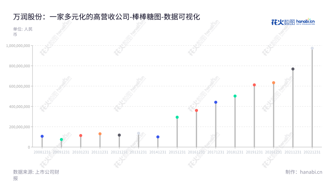 中节能万润股份有限公司（Valiant Co., Ltd.）是一家专注于信息材料产业、环保材料产业和大健康产业三个领域产品的研发、生产和销售的山东烟台公司，产品深受市场青睐，营业利润稳健增长.,"002643","万润股份","Valiant","黄以武","王忠立","ESG 300","国证Ａ指","巨潮小盘","深成指R","深市精选","深证成指","中小300","中小新兴","中证央企","数据可视化","上市公司财报","数据分析","棒棒糖图","花火数图","图表"