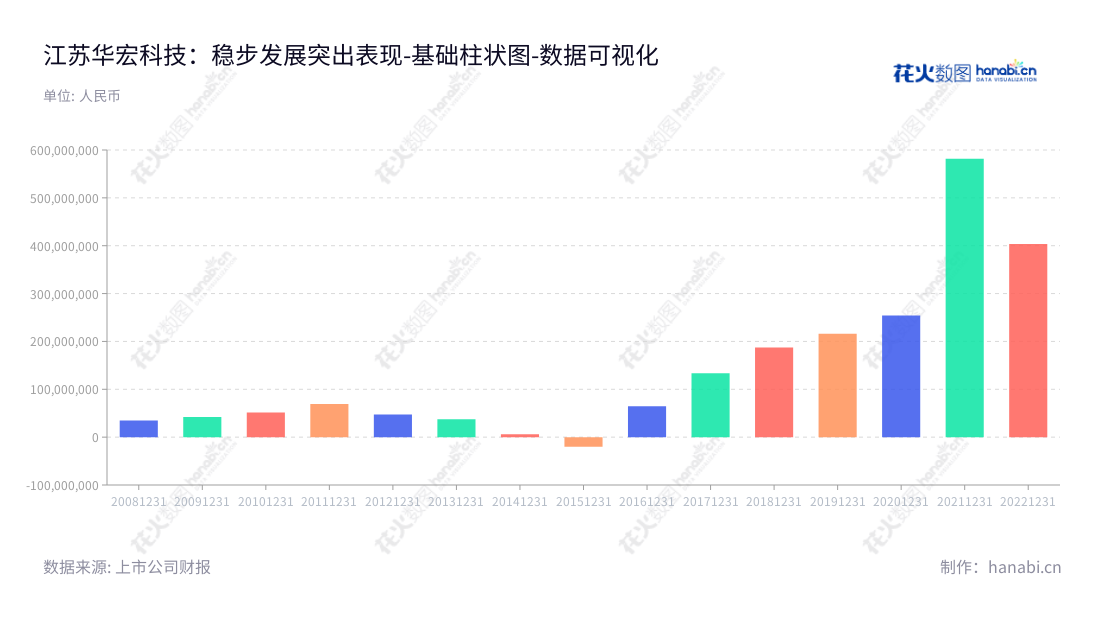 Jiangsu Huahong Technology Co., Ltd. (002645) is a leading provider of research, manufacture, sales and service equipment for the renewable resources industry. Headquartered in Wuxi, Jiangsu, it is led by Chairman Hu Pingxian and General Manager Zhu Dayong. Over the past decade, the annual operating profits of the company have increased steadily.,"002645","华宏科技","Huahong Technology","胡品贤","朱大勇","国证2000","国证Ａ指","深市精选","中小300","中小创新","数据可视化","上市公司财报","数据分析","基础柱状图","花火数图","图表"