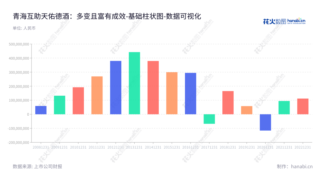 青海互助天佑德青稞酒股份有限公司是一家位于中国青海海东市的以青稞为原料生产酒类、葡萄酒的酿酒企业，由董事长李银会和总经理万国栋带领，专注于高品质白酒酿造及销售。,"002646","天佑德酒","TIANYOUDE","李银会","万国栋","国证2000","国证Ａ指","深市精选","中小创新","数据可视化","上市公司财报","数据分析","基础柱状图","花火数图","图表"