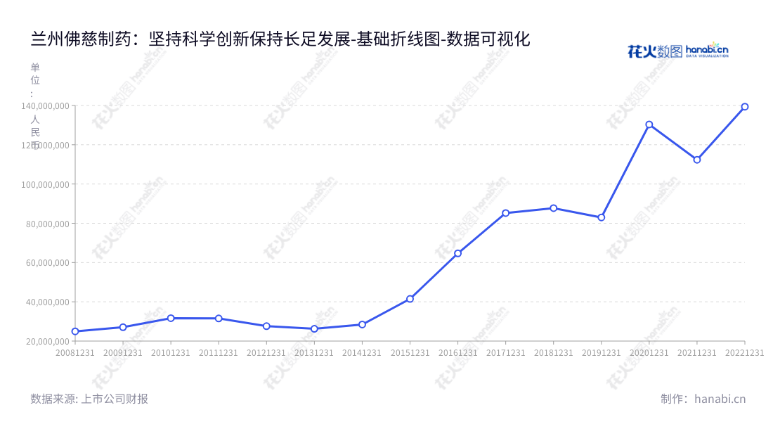 兰州佛慈制药股份有限公司（Lanzhou Foci Pharmaceutical Co., Ltd.）是一家位于甘肃兰州市的中成药制造、研发和销售企业，董事长石爱国，总经理业绩优秀，近年营业利润大幅攀升。,"002644","佛慈制药","Foci Pharmaceutical","石爱国","国证2000","国证Ａ指","数据可视化","上市公司财报","数据分析","基础折线图","花火数图","图表"
