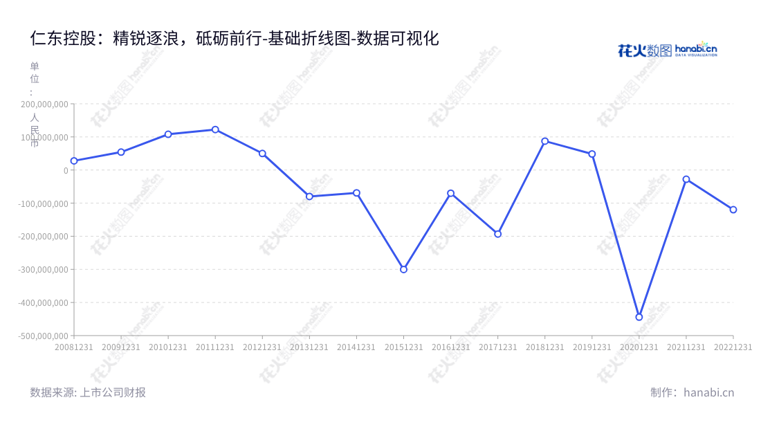 可简洁描述如下：仁东控股（002647）是一家总部位于广东广州市的服务型企业，业务涵盖第三方支付、商业保理、供应链管理、融资租赁和互联网小贷。,"002647","仁东控股","Rendong Holdings","刘长勇","卢奇茂","国证Ａ指","数据可视化","上市公司财报","数据分析","基础折线图","花火数图","图表"