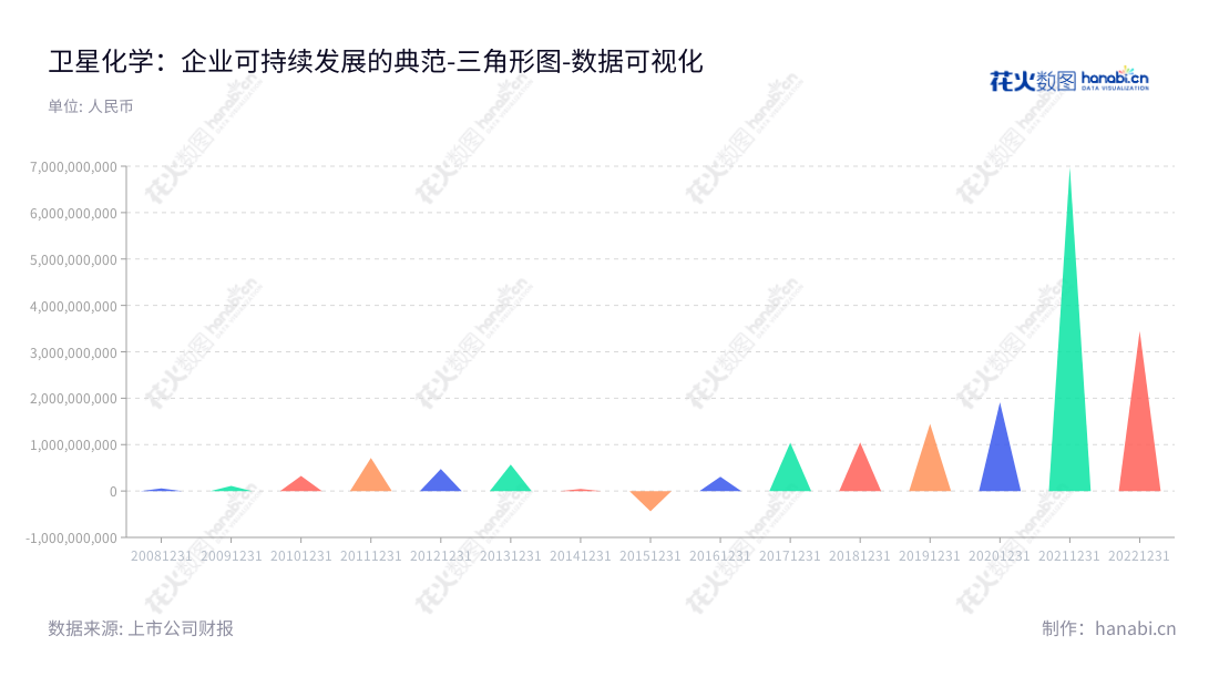  卫星化学股份有限公司（Satellite Chemical Co., Ltd.）是一家总部位于中国浙江嘉兴市的C3产业链上市公司，以丰厚的营业利润支撑业务发展，董事长杨卫东和总经理杨卫东精心管理，为客户提供优质的产品和服务。,"002648","卫星化学","STL","杨卫东","杨卫东","国证Ａ指","沪深300","巨潮中盘","深成指R","深证成指","深证新兴","中小300","中小新兴","中证100","数据可视化","上市公司财报","数据分析","三角形图","花火数图","图表"