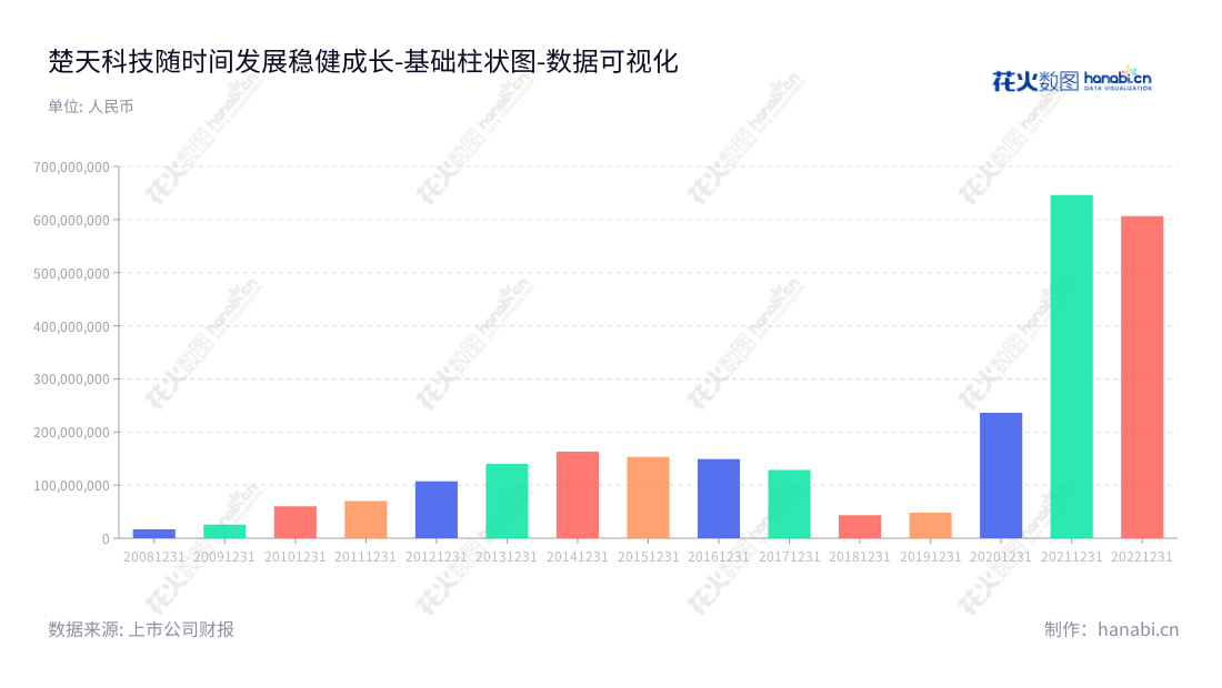 Description:楚天科技是一家水剂类制药装备研发、生产、销售和服务的公司,总部位于中国长沙市,唐岳为董事长兼总经理,历年营业利润稳步增长,并有较高的发展潜力。,"300358","楚天科技","Truking Technology","唐岳","唐岳","国证2000","国证A指","中小创新","数据可视化","上市公司财报","数据分析","基础柱状图","花火数图","图表"