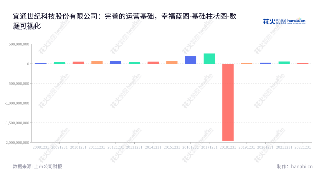 宜通世纪（Eastone Century Technology Co., Ltd.）是一家位于广东广州市的公司，主营业务包括通信网络技术服务、系统解决方案、通信设备销售业务、物联网平台及解决方案以及健康产品销售和服务。营业利润一直保持增长，在过去10年记录了从-1961709422.54到20283372.44的惊人走势。,"300310","宜通世纪","Eastone Century","钟飞鹏","钟飞鹏","国证Ａ指","数据可视化","上市公司财报","数据分析","基础柱状图","花火数图","图表"