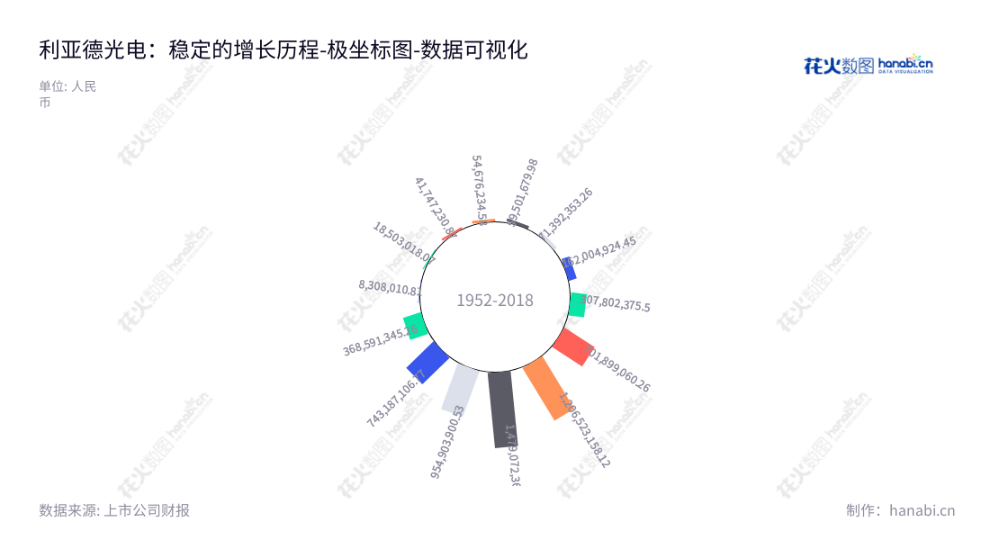 利亚德是一家LED显示技术开发及产品服务的北京本地公司，总经理李军，主要产品为LED显示屏，近几年取得了出色的业绩。,"300296","利亚德","Leyard","李军","李军","创业板指","创业新兴","国证Ａ指","巨潮小盘","深成指R","深证成指","中证500","数据可视化","上市公司财报","数据分析","极坐标图","花火数图","图表"