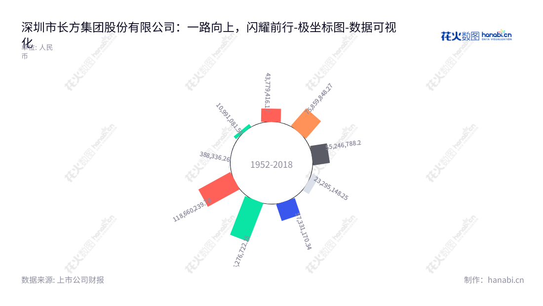 ST长方是一家位于深圳的LED照明研发、设计、生产和销售企业，致力于节能环保、质量优良、性能卓越的LED照明产品的开发和发展。近几年来，公司营业利润波动态势明显，可见LED照明产业前景可期。,"300301","*ST长方","Changfang Group","王敏","吴涛祥","数据可视化","上市公司财报","数据分析","极坐标图","花火数图","图表"