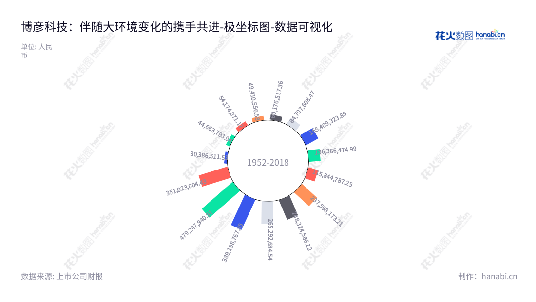 博彦科技是一家位于北京市的IT服务企业,致力于为企业提供IT研发工程服务、产品及解决方案和IT运营维护等服务,客户范围涉及政府机构、金融、电信、制药、能源等行业。,"002649","博彦科技","Beyondsoft","王斌","张杨","国证2000","国证A指","深市精选","中小创新","数据可视化","上市公司财报","数据分析","极坐标图","花火数图","图表"