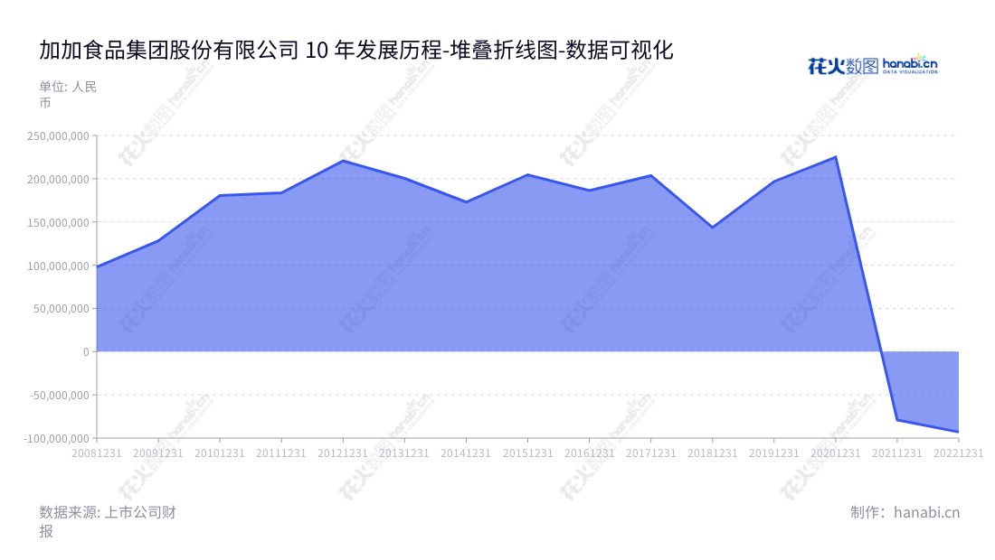 加加食品集团股份有限公司是一家总部位于湖南长沙的专业生产酱油、食用植物油和其它调味品的企业，自2013年以来稳步增加营业利润，以研发、制造和销售高品质食品为主营业务。,"002650","加加食品","Jiajia Food","周建文","周建文","国证2000","国证Ａ指","数据可视化","上市公司财报","数据分析","堆叠折线图","花火数图","图表"