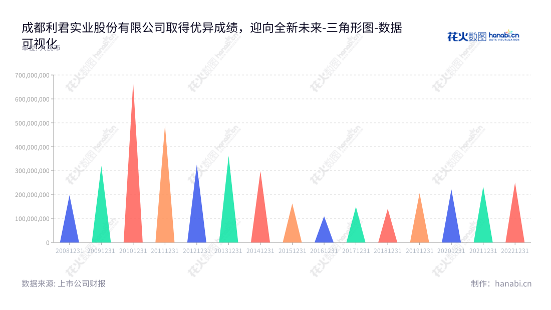 成都利君实业股份有限公司（Chengdu Leejun Industrial Co., Ltd.）是一家致力于高压辊磨及其配套设备、航空零件及工装设计制造的四川成都企业。凭借多年经营实力，公司拥有较强的营业利润及市场占有率。,"002651","利君股份","Leejun","何亚民","林麟","国证2000","国证Ａ指","深市精选","中小300","中小创新","数据可视化","上市公司财报","数据分析","三角形图","花火数图","图表"