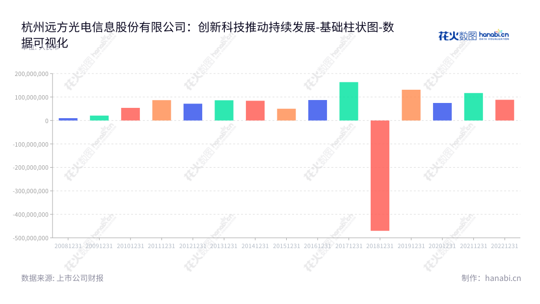 杭州远方光电信息股份有限公司专注于光电检测信息系统和生物识别信息系统服务，位于浙江杭州，2012年以来公司营业利润连续增长。,"300306","远方信息","Everfine Photo-e-info","潘建根","潘建根","国证Ａ指","数据可视化","上市公司财报","数据分析","基础柱状图","花火数图","图表"