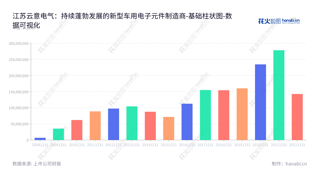  江苏云意电气（300304）专注研发、生产和销售车用整流器和调节器等汽车电子产品，多年来营收、利润总体稳定增长，为汽车电子产品行业的发展做出了积极贡献。,"300304","云意电气","Yunyi Electric","付红玲","付红玲","国证2000","国证Ａ指","数据可视化","上市公司财报","数据分析","基础柱状图","花火数图","图表"
