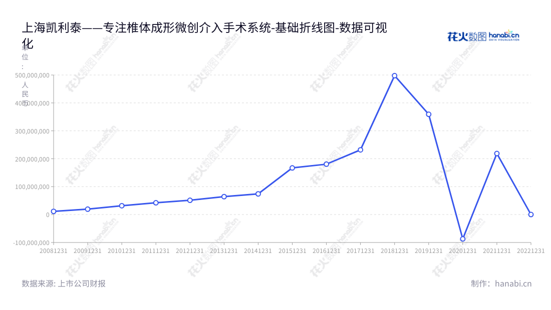 上海凯利泰医疗科技公司是一家从事椎体成形微创介入手术系统研发、生产和销售的上市公司，7年来营业利润总数已超过2亿元。由袁征担任董事长，王正民担任总经理，为行业做出了突出贡献。,"300326","凯利泰","Kinetic","袁征","王正民","国证2000","国证Ａ指","中小创新","数据可视化","上市公司财报","数据分析","基础折线图","花火数图","图表"