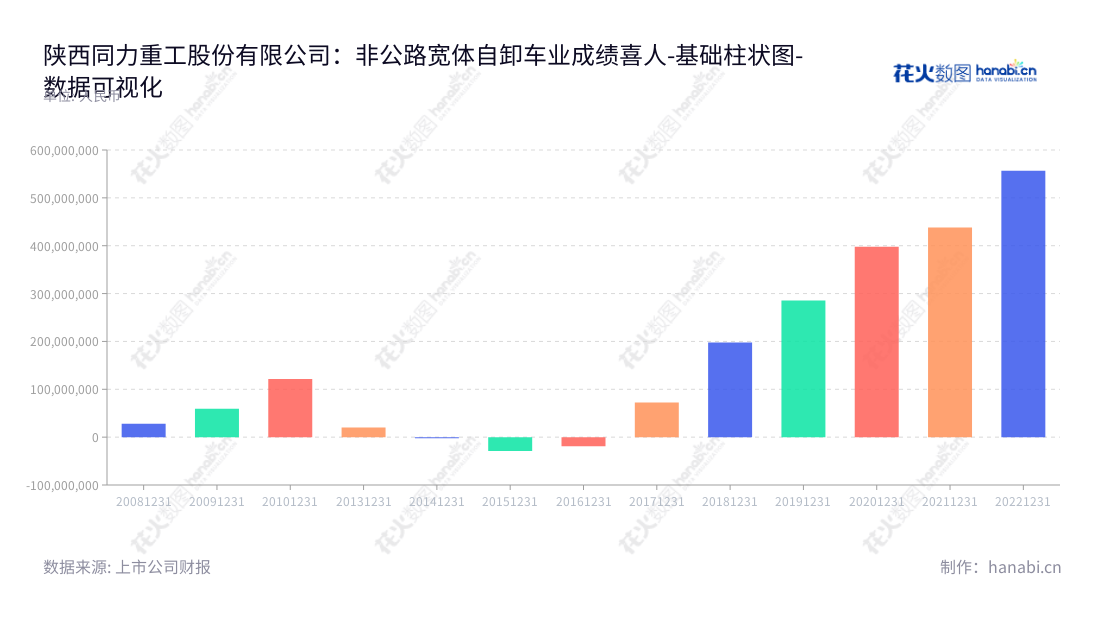 陕西同力重工股份有限公司（Shaanxi Tonly Heavy Industries Co., Ltd.）是一家专业开发并销售非公路宽体自卸车的公司，位于中国陕西省西安市，董事长叶磊，总经理为许亚楠，网址为www.sntongly.com。,"834599","同力股份","Tonly","叶磊","许亚楠","国证Ａ指","数据可视化","上市公司财报","数据分析","基础柱状图","花火数图","图表"