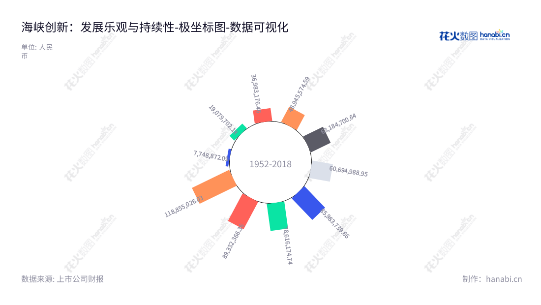 福建海峡创新互联网股份有限公司（Strait Innovation Internet Co., Ltd.）是一家拥有20年历史的福建省福州市公司。它的主营业务包括智慧城市、金融、智慧医疗和商业。公司的董事长姚庆喜，总经理更换。通过www.hxcx.com.cn网址可了解详细信息。,"300300","海峡创新","HXCX","姚庆喜","国证Ａ指","数据可视化","上市公司财报","数据分析","极坐标图","花火数图","图表"