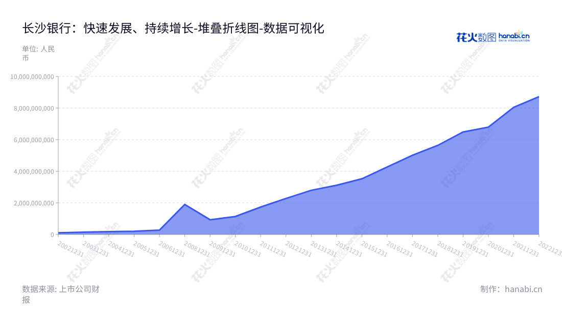 长沙银行（601577）是湖南长沙市的零售金融公司，提供多种金融业务，包括公司金融业务、零售金融业务和资金业务。赵小中为董事长，唐力勇为总经理。2013年至2022年报告期内营业利润逐年增长。,"601577","长沙银行","Bank of Changsha","赵小中","唐力勇","国证Ａ指","巨潮中盘","上证380","中证500","数据可视化","上市公司财报","数据分析","堆叠折线图","花火数图","图表"