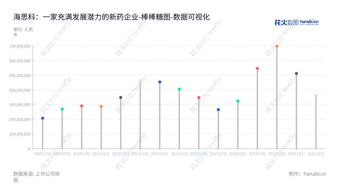 海思科（Haisco）医药集团，由董事长王俊民和总经理范秀莲牵头，专注于新药研发、生产制造和销售，近几年营业利润年年攀升，成就澎湃，在西藏山南的制药业中屹立不倒。,"002653","海思科","Haisco","王俊民","范秀莲","ESG 300","国证Ａ指","巨潮小盘","深成指R","深市精选","深证300","深证成指","深证新兴","中小300","中小新兴","中证500","数据可视化","上市公司财报","数据分析","棒棒糖图","花火数图","图表"
