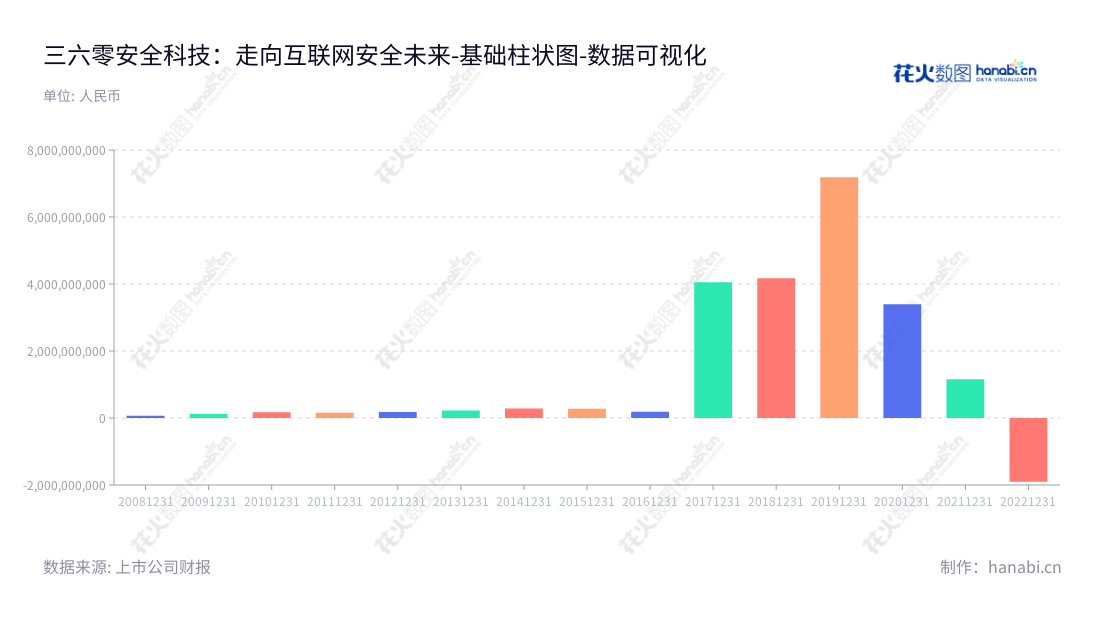 三六零安全科技股份有限公司(360 Security Technology Inc.)是一家位于天津的互联网安全技术研发和互联网安全产品的开发、营销及增值服务的领域专注企业，董事长为周鸿祎，网址为www.360.cn。,"601360","三六零","360","周鸿祎","周鸿祎","国证Ａ指","沪深300","巨潮大盘","上证180","中证新兴","数据可视化","上市公司财报","数据分析","基础柱状图","花火数图","图表"