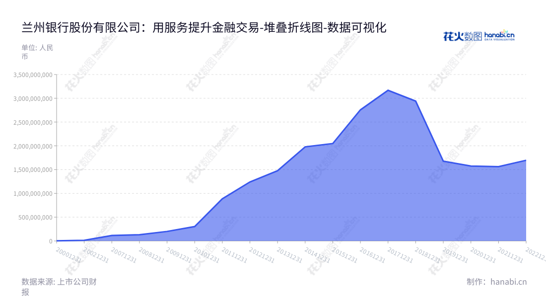 兰州银行(001227)是甘肃省一家主要从事存款、贷款、理财、外币兑换等金融业务的综合性银行,"001227","兰州银行","Bank Of Lanzhou","许建平","蒲五斤","国证A指","巨潮小盘","深成指R","深证300","深证成指","中证500","数据可视化","上市公司财报","数据分析","堆叠折线图","花火数图","图表"
