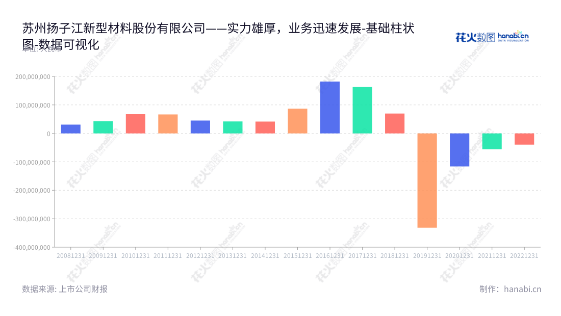 苏州扬子江新型材料股份有限公司（Suzhou Yangtze New Materials Co., Ltd.）主营业务是有机涂层板及其基板的研发、生产和销售，董事长王梦冰，总经理，经营至今营业利润走势良好。,"002652","扬子新材","Yangtze New Materials","王梦冰","国证Ａ指","数据可视化","上市公司财报","数据分析","基础柱状图","花火数图","图表"