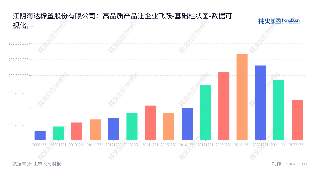 江阴海达橡塑股份有限公司是一家致力于高端装备配套用橡塑部件产品研发生产和销售的公司，总部位于江苏无锡市。,"300320","海达股份","Haida Rubber and Plastic","钱振宇","钱振宇","国证2000","国证Ａ指","数据可视化","上市公司财报","数据分析","基础柱状图","花火数图","图表"