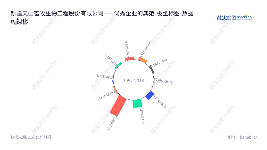 “新疆天山畜牧生物工程股份有限公司（300313）位于新疆昌吉回族自治州，专注于种牛、奶牛养殖、销售以及冻精、胚胎生产、收购和销售，以及饲料种植、加工和销售的业务。”,"300313","*ST天山","TIANSHAN BIO","马长水","葛建军","数据可视化","上市公司财报","数据分析","极坐标图","花火数图","图表"