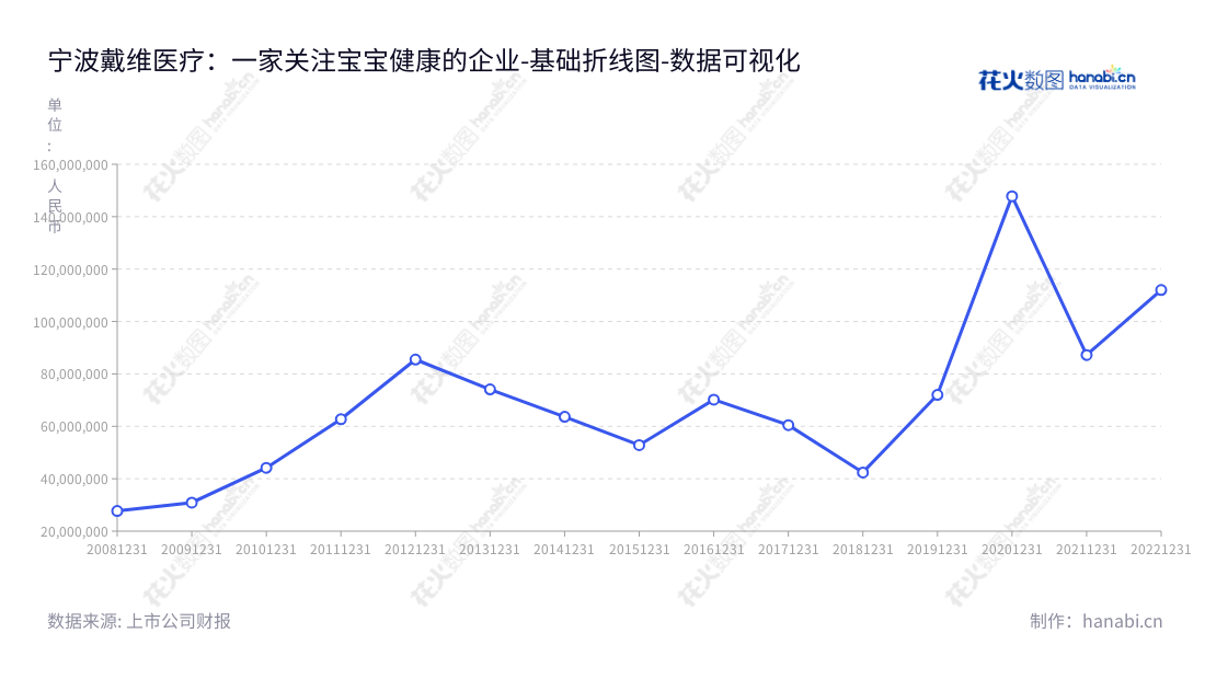 宁波戴维医疗器械股份有限公司(Ningbo David Medical Device Co., Ltd.)是一家位于浙江宁波市的公司,主要从事婴儿保育设备研发、生产和销售的公司,营业利润稳步增长。,"300314","戴维医疗","David Medical Device","陈再宏","陈再宏","国证2000","国证A指","数据可视化","上市公司财报","数据分析","基础折线图","花火数图","图表"