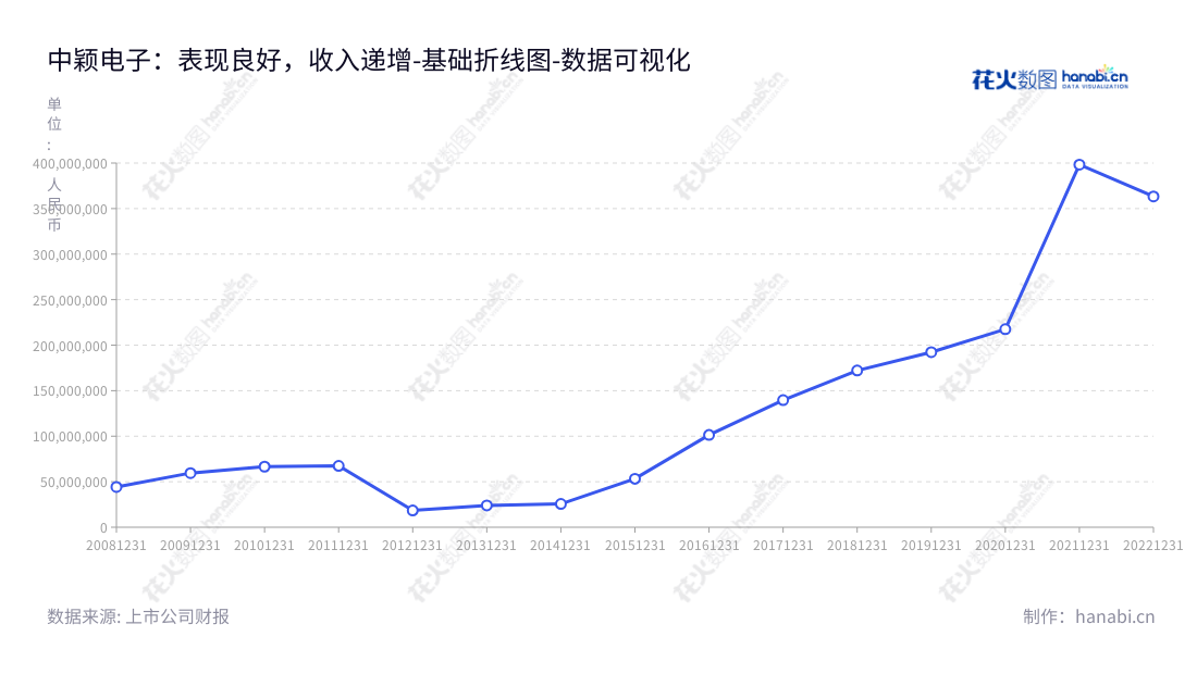 中颖电子是一家IC产品设计与销售公司，总部位于上海市，董事长为傅启明，总经理为宋永皓。该公司在过去十年的营业利润有所增长，为业界提供优质售后服务及技术服务。,"300327","中颖电子","Sino Wealth Electronic","傅启明","宋永皓","国证2000","国证Ａ指","中小创新","数据可视化","上市公司财报","数据分析","基础折线图","花火数图","图表"