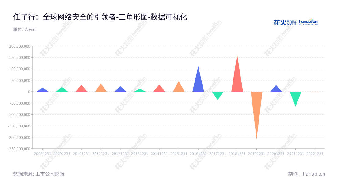 任子行（300311） 是一家总部位于深圳市的技术股份有限公司，致力于网络安全、内容审计以及监管等技术的研究开发、生产和销售，提供安全解决方案与审计服务，实现了迅猛发展，业绩稳步攀升，是行业可信赖的安全技术领域的佼佼者。,"300311","任子行","Surfilter","景晓军","沈智杰","国证2000","国证Ａ指","数据可视化","上市公司财报","数据分析","三角形图","花火数图","图表"