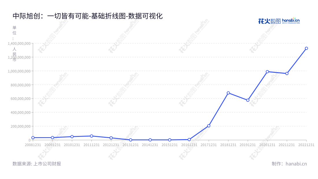 中际旭创是一家专业从事高端光通信收发模块和智能装备制造的山东烟台股份有限公司。自2013年至2022年，其营业利润始终保持高速增长。董事长王伟修，总经理刘圣，网址为www.zj-innolight.com。,"300308","中际旭创","Zhongji Innolight","王伟修","刘圣","创业板50","创业板指","创业新兴","国证Ａ指","巨潮小盘","深成指R","深证300","深证成指","深证新兴","中证500","数据可视化","上市公司财报","数据分析","基础折线图","花火数图","图表"