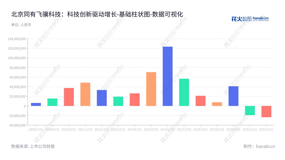 北京同有飞骥科技股份有限公司（Toyou Feiji Electronics Co., Ltd.），是一家主营数据存储、数据保护、容灾等技术的研究、开发和应用的公司，董事长周泽湘，总经理周泽湘，致力于为企业、组织和用户提供创新、高效、安全和可持续的科技服务。,"300302","同有科技","Toyou Feiji","周泽湘","周泽湘","国证2000","国证Ａ指","数据可视化","上市公司财报","数据分析","基础柱状图","花火数图","图表"