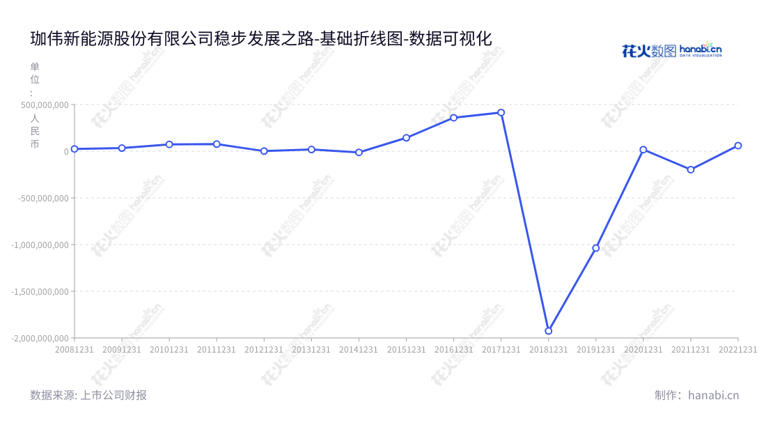 珈伟新能源股份有限公司是一家总部位于中国广东深圳的综合性新能源公司，专注于光伏电力、智慧照明、锂电储能、石墨烯产品的研发与销售，董事长郭砚君，总经理李雳，专注于构建清洁能源系统、促进绿色环保产业发展。,"300317","珈伟新能","Jiawei Energy","郭砚君","李雳","国证2000","国证Ａ指","数据可视化","上市公司财报","数据分析","基础折线图","花火数图","图表"