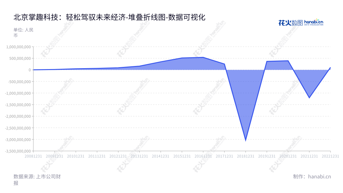 北京掌趣科技（300315）致力于从事游戏开发、发行与运营，包括移动终端游戏、互联网页面游戏及其周边产品的产品开发、发行、推广和运营维护等，服务全球市场。,"300315","掌趣科技","Ourpalm","刘惠城","刘惠城","国证2000","国证Ａ指","中小创新","数据可视化","上市公司财报","数据分析","堆叠折线图","花火数图","图表"