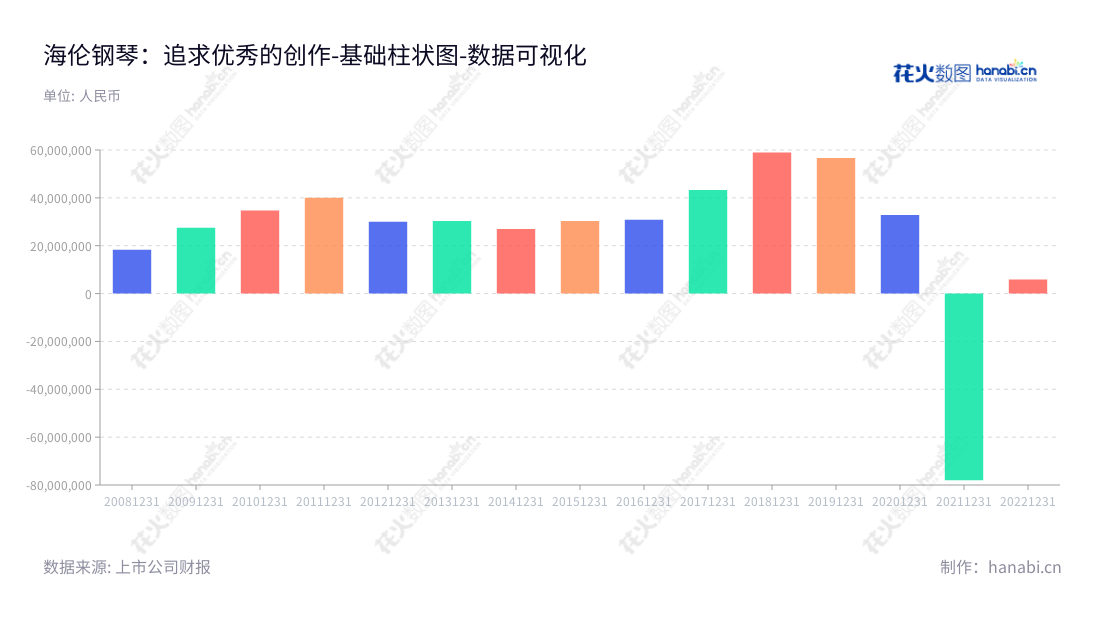 海伦钢琴股份有限公司（Hailun Piano）是一家中国领先的钢琴研发、生产及销售企业，位于浙江宁波市，产品包括钢琴及其核心部件码克。旗下钢琴十余年发展历史，营业利润稳定增长，其精准制作工艺以及出色的售后服务威望一直国内名列前茅。,"300329","海伦钢琴","Hailun Piano","陈海伦","陈朝峰","国证Ａ指","数据可视化","上市公司财报","数据分析","基础柱状图","花火数图","图表"