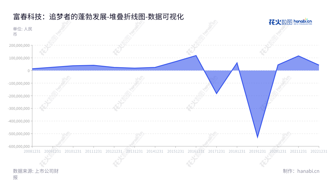 富春科技股份有限公司(Fuchun Technology Co., Ltd.),总部位于福建福州,主营通信网络建设技术服务及游戏投资,近年来营业利润表现强劲,社会福利亦十分重视。,"300299","富春股份","Fuchun Technology","缪品章","缪品章","国证2000","国证A指","数据可视化","上市公司财报","数据分析","堆叠折线图","花火数图","图表"