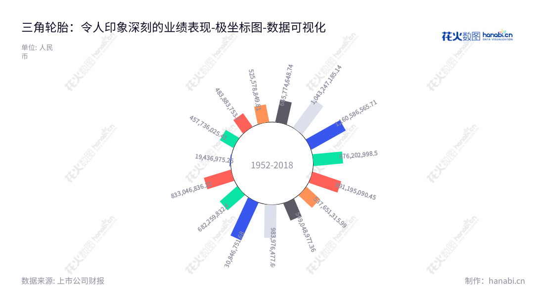 三角轮胎是一家位于山东威海的轮胎研发、制造和销售公司。其营业利润普遍增加，实现了强劲的业绩和成长性。,"601163","三角轮胎","Triangle Tyre","丁木","林小彬","国证2000","国证Ａ指","数据可视化","上市公司财报","数据分析","极坐标图","花火数图","图表"