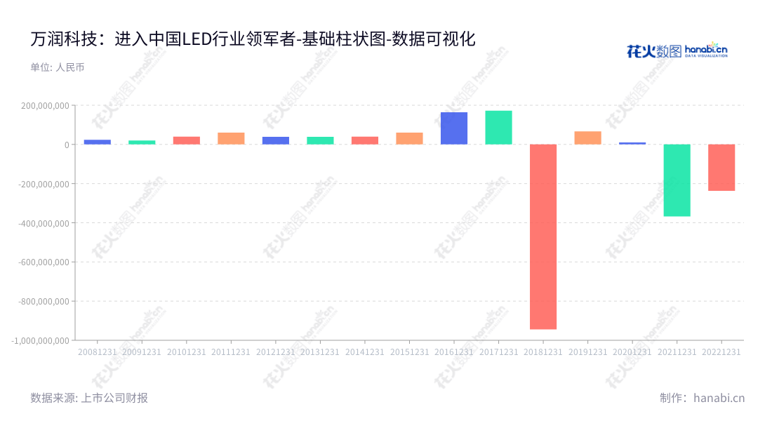 深圳万润科技股份有限公司致力于中高端LED光源器件封装和LED照明产品的研发、设计、生产和销售，为深圳本土领先的LED供应商之一。,"002654","万润科技","Mason Technologies","龚道夷","国证2000","国证Ａ指","数据可视化","上市公司财报","数据分析","基础柱状图","花火数图","图表"