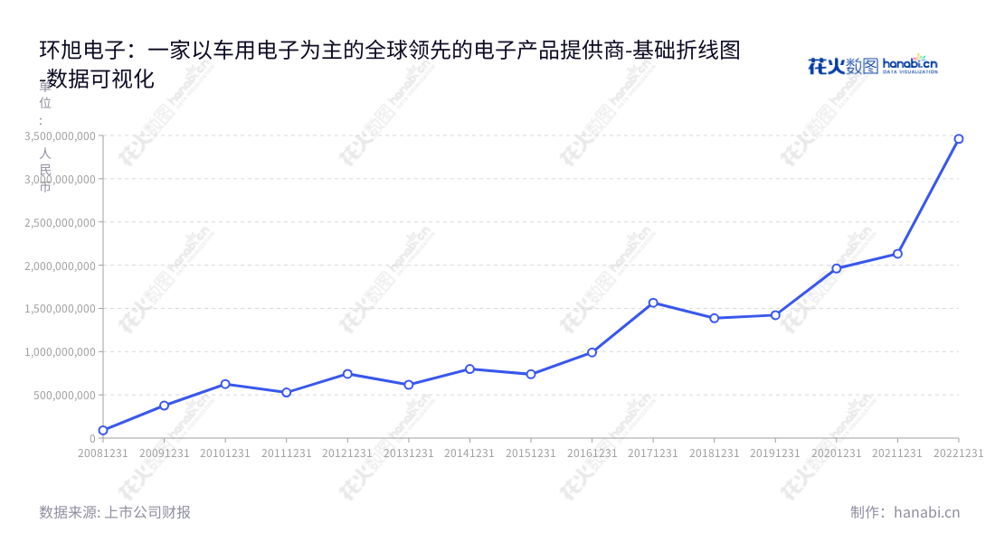 环旭电子股份有限公司（Universal Scientific Industrial (Shanghai) Co., Ltd.）是一家专业的电子制造服务提供商，主营业务包含电脑及存储类、消费电子类、通讯类、工业类及其他类产品的研发、采购、制造、物流及维修等服务。,"601231","环旭电子","Universal Scientific Industrial","陈昌益","魏镇炎","ESG 300","国证Ａ指","巨潮中盘","上证380","责任指数","中证500","数据可视化","上市公司财报","数据分析","基础折线图","花火数图","图表"