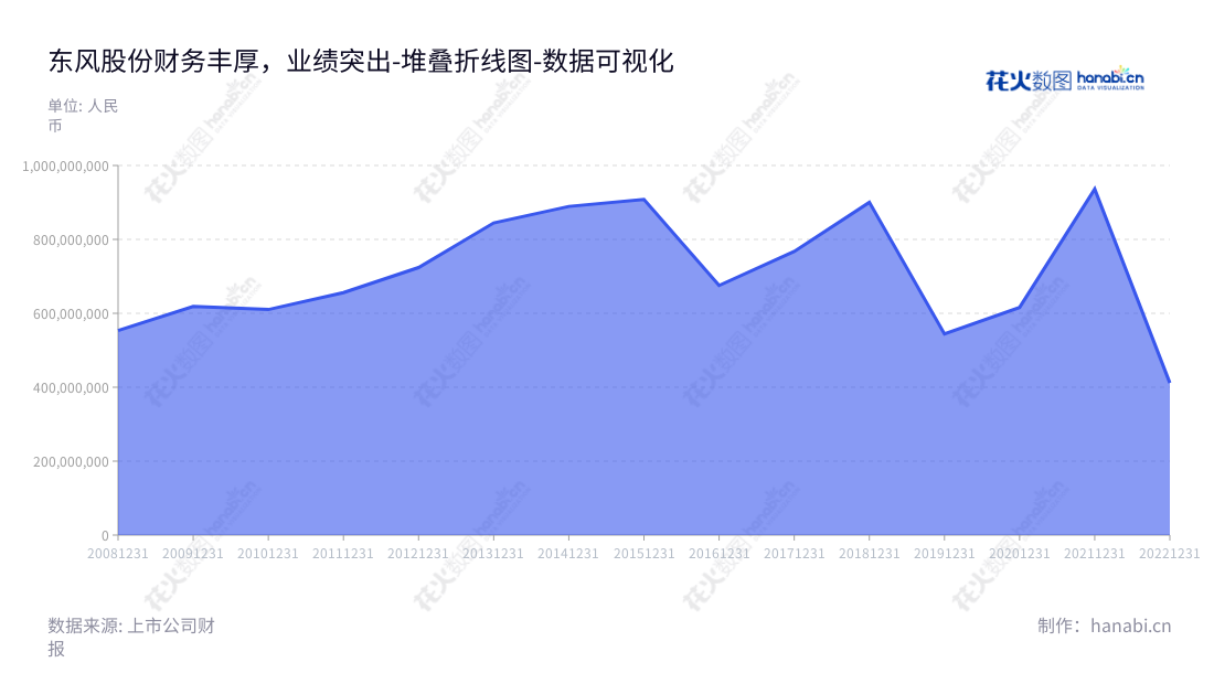 汕头东风印刷股份有限公司是一家专门从事烟标印制及相关包装材料设计、生产与销售的公司,拥有丰富的行业经验,历史可追溯至2012年,营业利润已达411,593,914.21元。,"601515","东风股份","Dongfeng","黄晓佳","王培玉","国证2000","国证A指","红利指数","数据可视化","上市公司财报","数据分析","堆叠折线图","花火数图","图表"