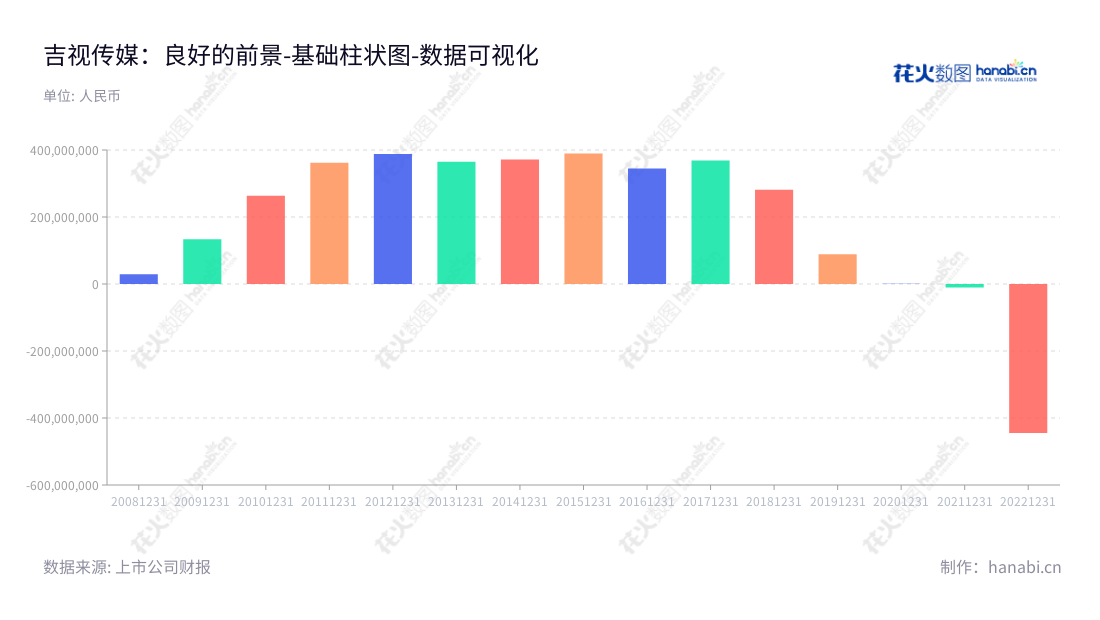 吉视传媒股份有限公司（Jishi Media Co., Ltd.），是一家长春市成立的有线电视网络运营商，主要业务包括电视节目接收、传输及网上多功能服务等，拥有良好的财务记录。,"601929","吉视传媒","Jishi Media","褚春彦","高雪菘","国证2000","国证Ａ指","数据可视化","上市公司财报","数据分析","基础柱状图","花火数图","图表"