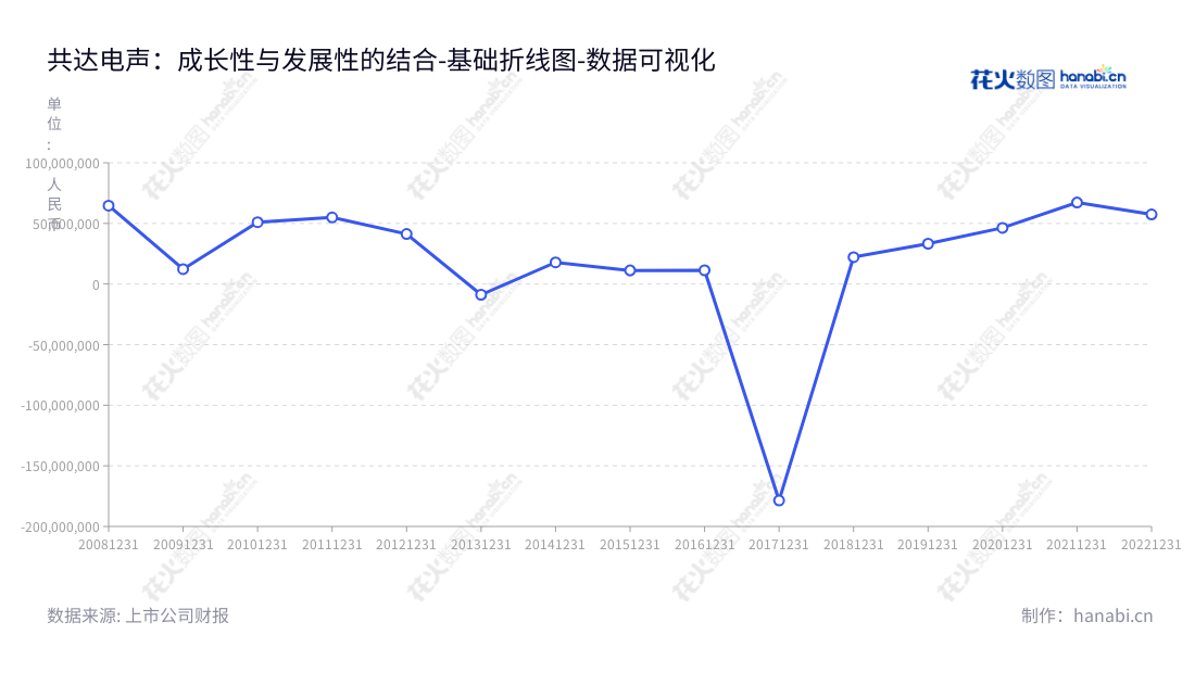 共达电声（002655）是专业从事微型电声元器件与电声组件研发、生产、销售于一体的中国国内领先企业，位于山东潍坊。,"002655","共达电声","Gettop Acoustic","梁龙","傅爱善","国证2000","国证Ａ指","数据可视化","上市公司财报","数据分析","基础折线图","花火数图","图表"
