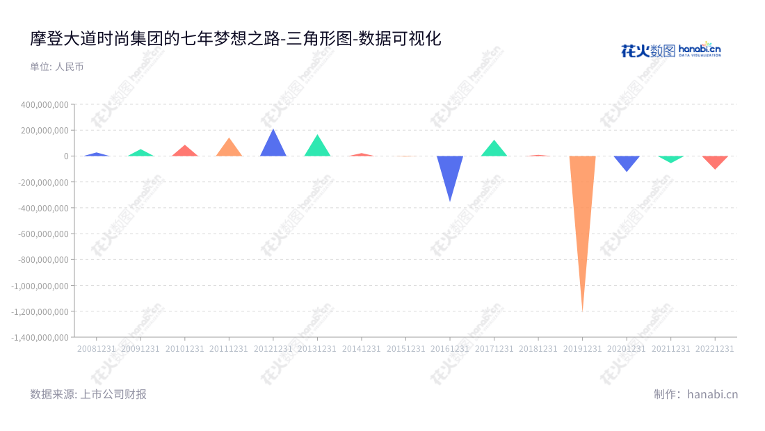 摩登大道时尚集团股份有限公司（Modern Avenue Group Co., Ltd）是一家位于广东广州的综合性时尚零售业务、线上全渠道运营业务及移动社交工具类应用开发和运营的综合性公司。,"002656","ST摩登","Modern Avenue","林毅超","林毅超","数据可视化","上市公司财报","数据分析","三角形图","花火数图","图表"