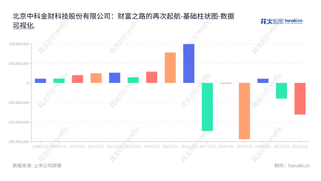 北京中科金财科技股份有限公司（Sinodata）是一家金融科技整体解决方案及数据中心服务提供商，位于北京市，致力于提供高质量和专业的金融服务、银行解决方案、数据中心服务等等。,"002657","中科金财","Sinodata","朱烨东","朱烨东","国证2000","国证Ａ指","数据可视化","上市公司财报","数据分析","基础柱状图","花火数图","图表"