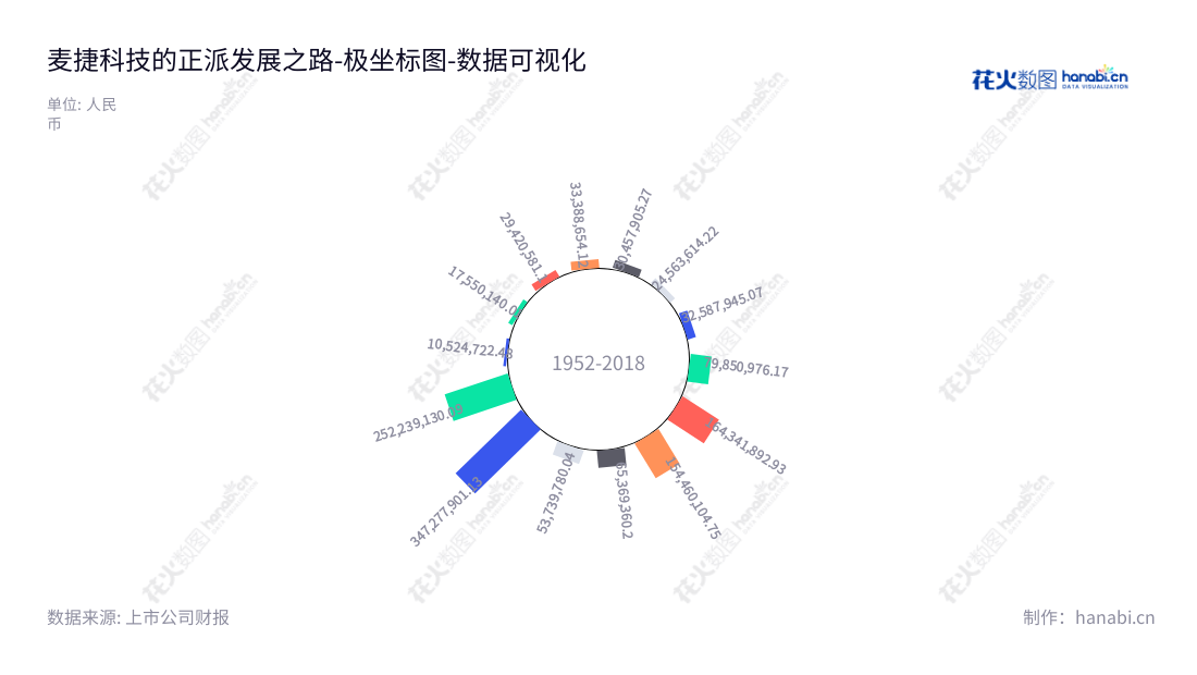 深圳市麦捷微电子科技股份有限公司（Shenzhen Microgate Technology Co., Ltd.）是一家致力于研发、生产及销售片式功率电感、射频元器件等新型电子元器件和LCM显示屏模组器件以及元器件整体解决方案及技术支持服务的高科技公司。,"300319","麦捷科技","Microgate Technology","李承","张美蓉","国证2000","国证Ａ指","中小创新","数据可视化","上市公司财报","数据分析","极坐标图","花火数图","图表"
