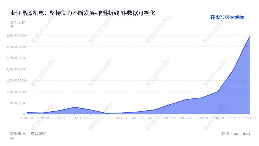浙江晶盛机电股份有限公司（300316），致力于晶体硅生长设备及其控制系统的研发、制造和销售，连续多年实现营业利润增长，市值节节攀升。,"300316","晶盛机电","Jingsheng Mechanical and Electrical","曹建伟","何俊","ESG 300","创业板50","创业板指","创业新兴","分析师指数","国证Ａ指","国证环保","沪深300","巨潮大盘","内地低碳","深成指R","深证100","深证100R","深证300","深证成指","深证环保","深证新兴","深证治理","中创100","中证新兴","数据可视化","上市公司财报","数据分析","堆叠折线图","花火数图","图表"