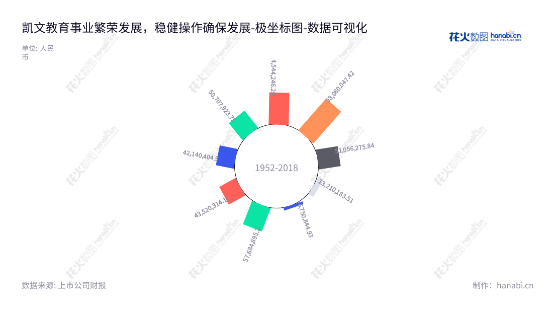北京凯文德信教育科技股份有限公司是一家位于北京的教育及教育相关产业的企业,董事长王慰卿,总经理董琪,为广大学生提供教育解决方案与服务.,"002659","凯文教育","Kaiwen Education","王慰卿","董琪","国证A指","数据可视化","上市公司财报","数据分析","极坐标图","花火数图","图表"