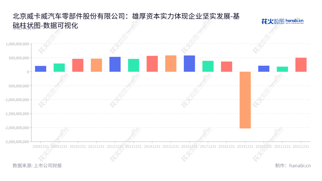  北京威卡威汽车零部件股份有限公司（Beijing WKW Automotive Parts Co., Ltd）提供中高档乘用车内外饰件系统综合制造和综合服务，并有良好的营业利润，该公司总部位于北京市。,"002662","京威股份","WKW","李璟瑜","李璟瑜","国证2000","国证Ａ指","中小创新","数据可视化","上市公司财报","数据分析","基础柱状图","花火数图","图表"