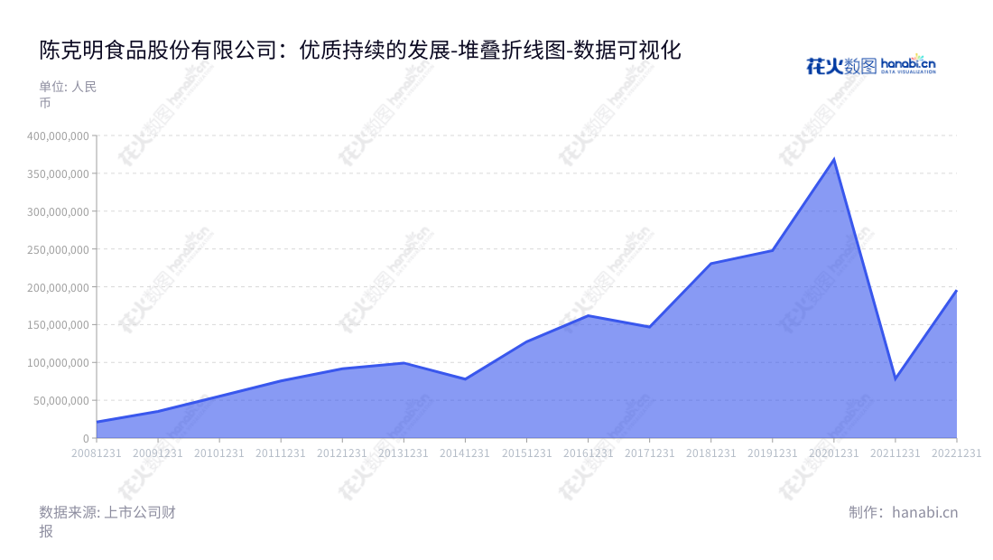 陈克明食品股份有限公司是一家湖南益阳市的挂面食品研发、生产及销售企业，董事长为陈克明，总经理为陈宏，产品有挂面等，多年来营业利润逐年增长，深受消费者青睐。,"002661","克明食品","Ke Ming Food","陈克明","陈宏","国证2000","国证Ａ指","数据可视化","上市公司财报","数据分析","堆叠折线图","花火数图","图表"