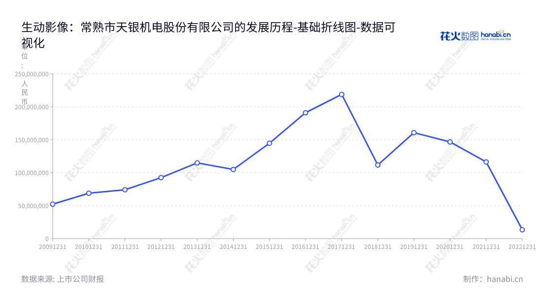 Changshu Tianyin Electromechanical Co., Ltd. 是一家总部位于中国江苏省苏州市的企业,主营冰箱压缩机零配件、军工电子和高科技产品的设计、制造和维护。多年来,公司一直稳步增长,营业利润连续上涨,成为业界的一个受尊重的领军企业。,"300342","天银机电","Tianyin Electromechanical","方谷钏","赵云文","国证2000","国证A指","数据可视化","上市公司财报","数据分析","基础折线图","花火数图","图表"
