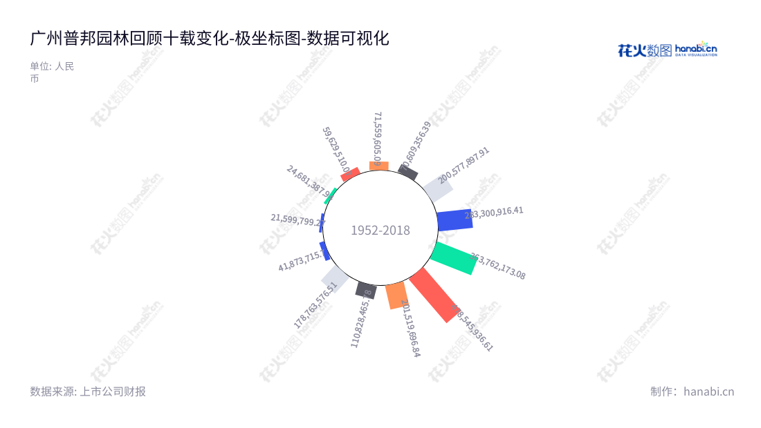 广州普邦园林股份有限公司(Pubang Landscape Architecture Co., Ltd.)是一家位于广东广州市的园林工程公司,专注于提供住宅景观工程、旅游度假区园林工程、商业地产园林工程和公共园林工程等服务。,"002663","普邦股份","PB holdings","涂善忠","杨国龙","国证A指","数据可视化","上市公司财报","数据分析","极坐标图","花火数图","图表"