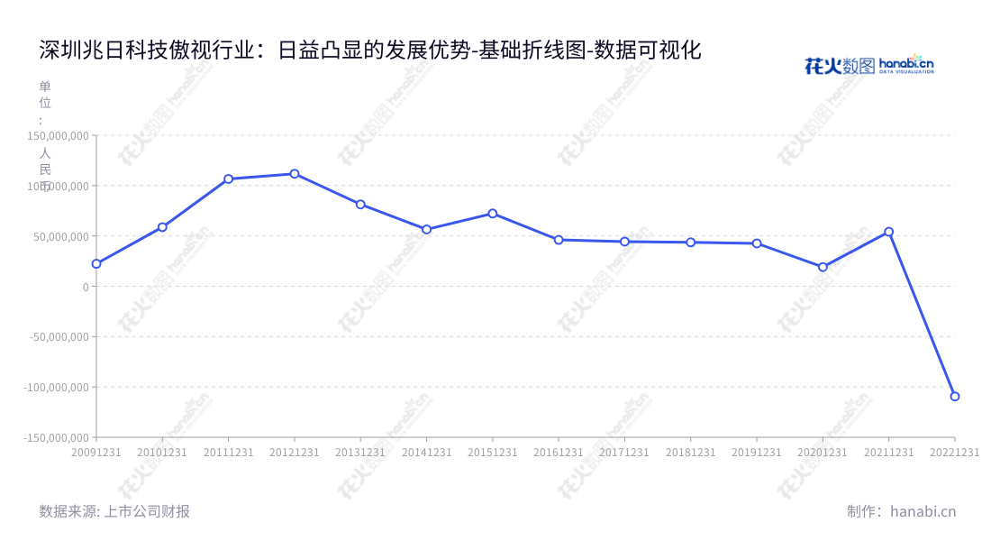 深圳兆日科技(300333)是一家专业从事票据防伪及银行对公移动支付安全产品研发及销售的高科技公司,致力于为客户提供最先进的安全产品和服务,提供全方位的企业安全解决方案。,"300333","兆日科技","Sinosun Technology","魏恺言","魏恺言","国证A指","数据可视化","上市公司财报","数据分析","基础折线图","花火数图","图表"